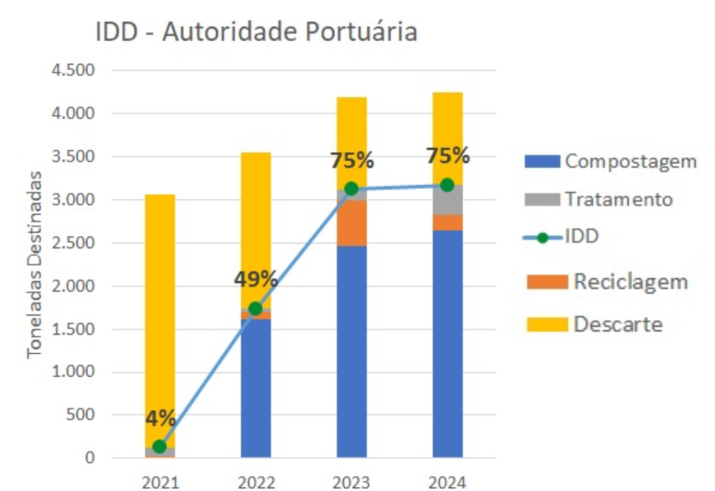 Gestão de resíduos: Aliados no combate à poluição 